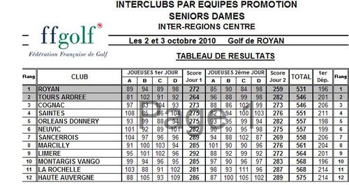 Résultats Promotion Dames Séniors