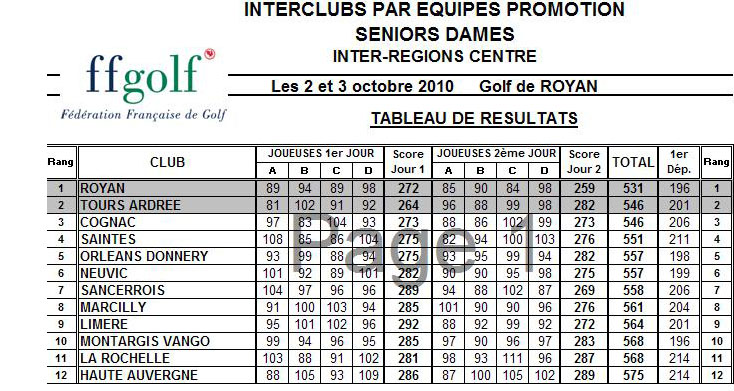 Résultats Promotion Dames Séniors